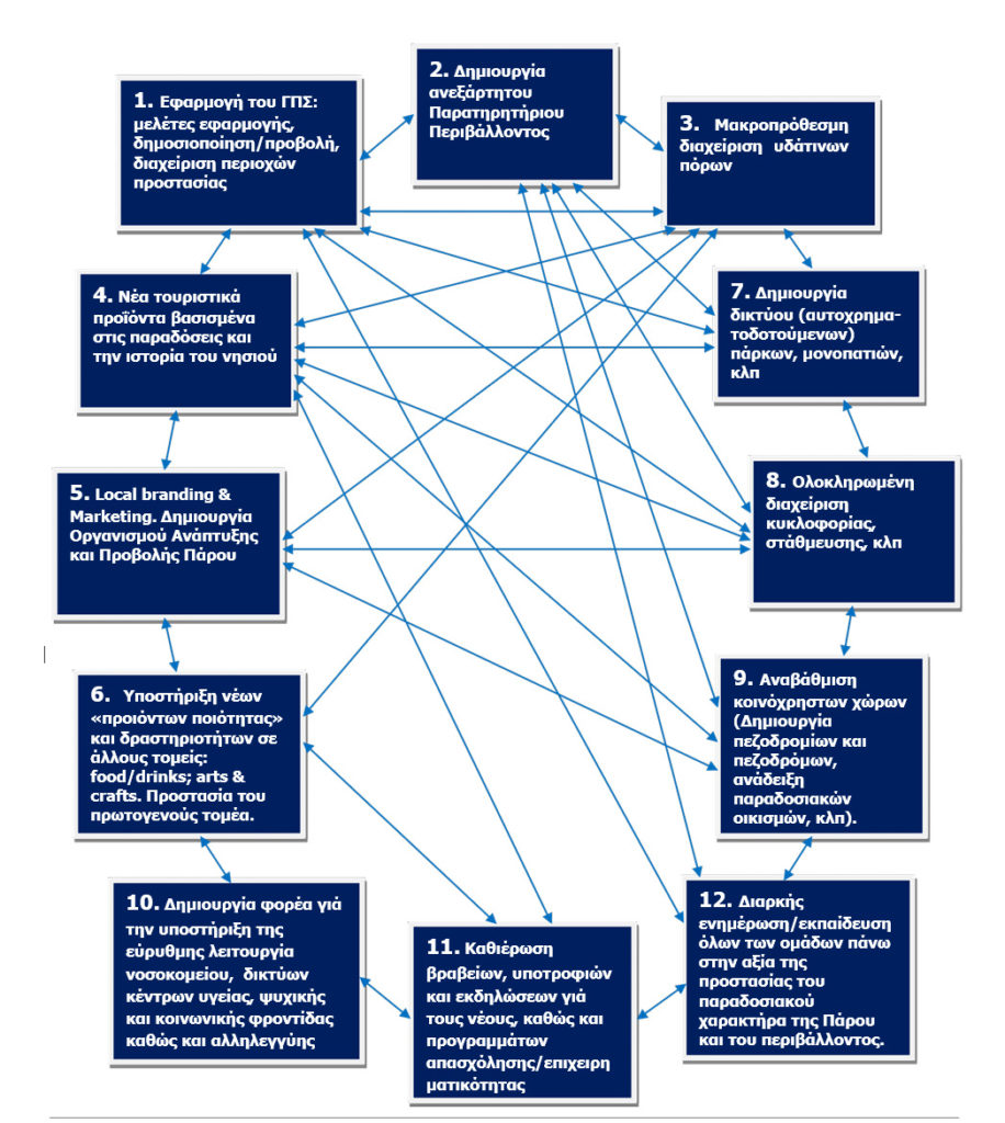 Paros 2020: 12 Strategic Actions