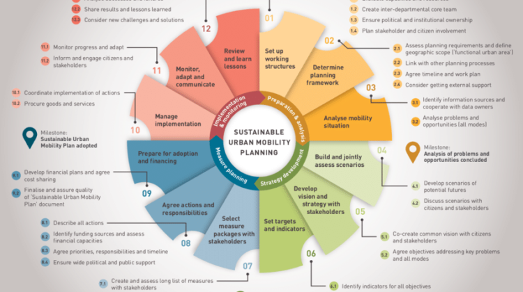 Steps of Sustainable Urban Mobility Planning SUMP